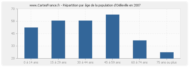 Répartition par âge de la population d'Oëlleville en 2007