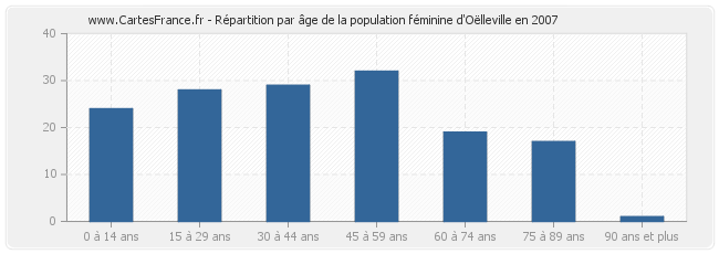 Répartition par âge de la population féminine d'Oëlleville en 2007