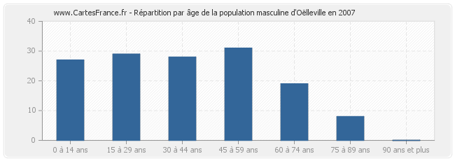 Répartition par âge de la population masculine d'Oëlleville en 2007