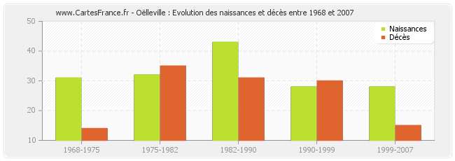 Oëlleville : Evolution des naissances et décès entre 1968 et 2007