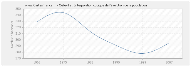 Oëlleville : Interpolation cubique de l'évolution de la population
