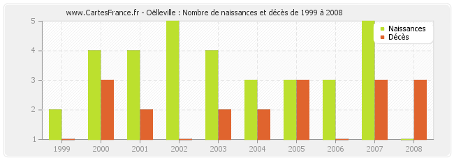 Oëlleville : Nombre de naissances et décès de 1999 à 2008