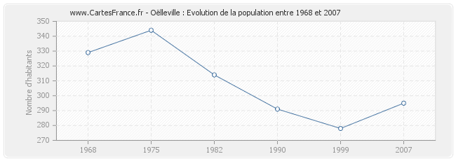 Population Oëlleville