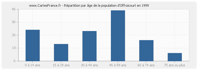 Répartition par âge de la population d'Offroicourt en 1999