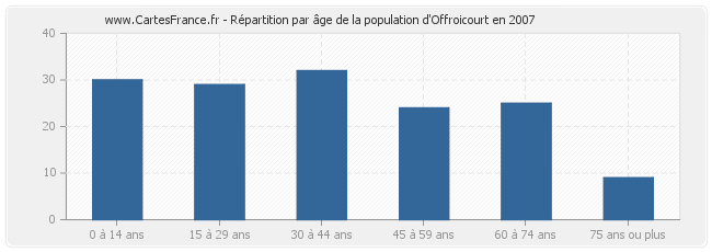 Répartition par âge de la population d'Offroicourt en 2007