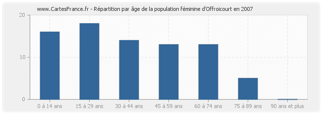 Répartition par âge de la population féminine d'Offroicourt en 2007