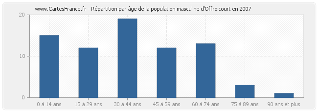 Répartition par âge de la population masculine d'Offroicourt en 2007