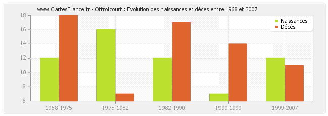 Offroicourt : Evolution des naissances et décès entre 1968 et 2007