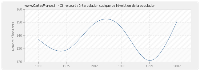 Offroicourt : Interpolation cubique de l'évolution de la population