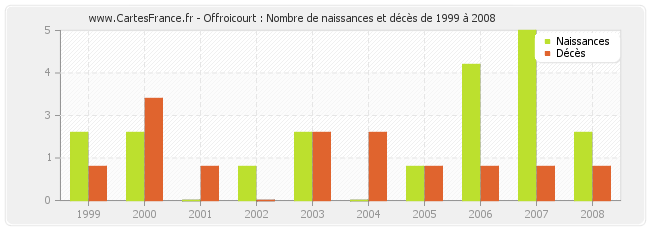 Offroicourt : Nombre de naissances et décès de 1999 à 2008