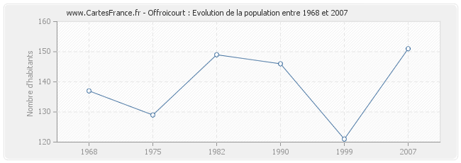 Population Offroicourt