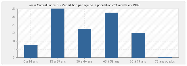 Répartition par âge de la population d'Ollainville en 1999