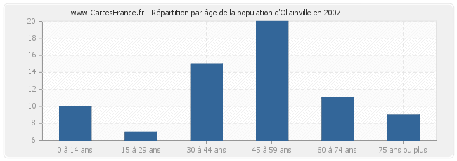 Répartition par âge de la population d'Ollainville en 2007