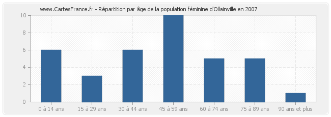 Répartition par âge de la population féminine d'Ollainville en 2007