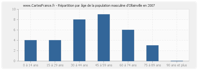 Répartition par âge de la population masculine d'Ollainville en 2007