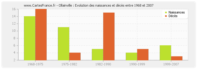 Ollainville : Evolution des naissances et décès entre 1968 et 2007
