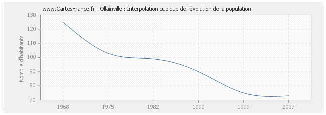 Ollainville : Interpolation cubique de l'évolution de la population