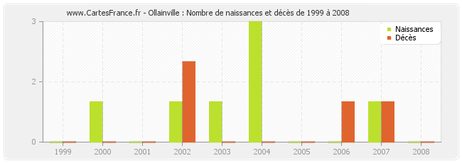 Ollainville : Nombre de naissances et décès de 1999 à 2008