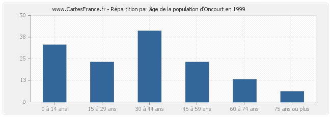 Répartition par âge de la population d'Oncourt en 1999