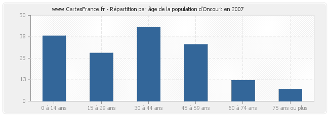 Répartition par âge de la population d'Oncourt en 2007