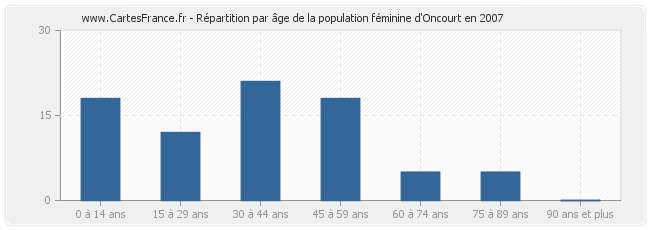 Répartition par âge de la population féminine d'Oncourt en 2007