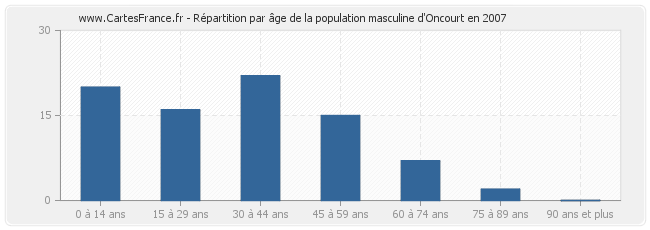 Répartition par âge de la population masculine d'Oncourt en 2007