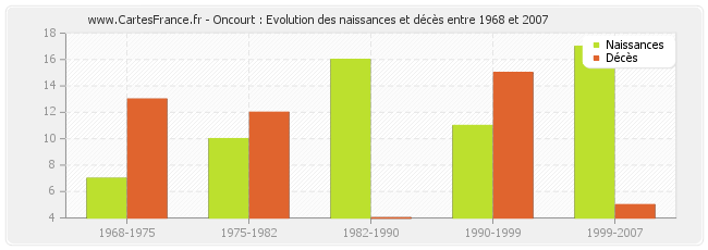Oncourt : Evolution des naissances et décès entre 1968 et 2007