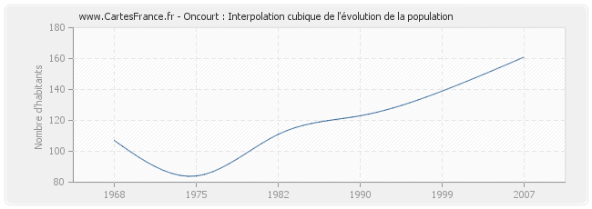 Oncourt : Interpolation cubique de l'évolution de la population