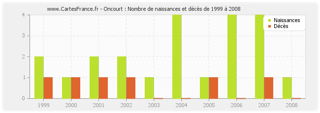 Oncourt : Nombre de naissances et décès de 1999 à 2008
