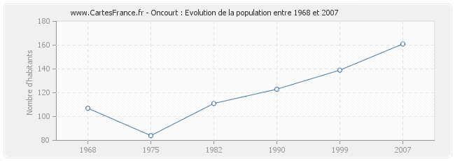 Population Oncourt
