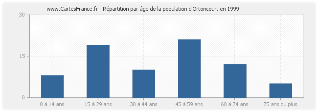 Répartition par âge de la population d'Ortoncourt en 1999