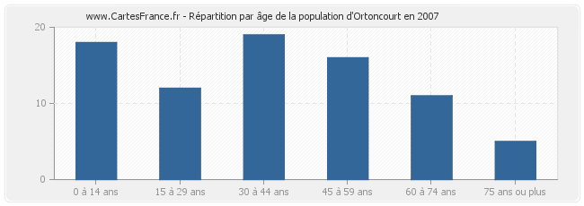 Répartition par âge de la population d'Ortoncourt en 2007