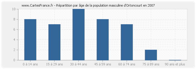 Répartition par âge de la population masculine d'Ortoncourt en 2007