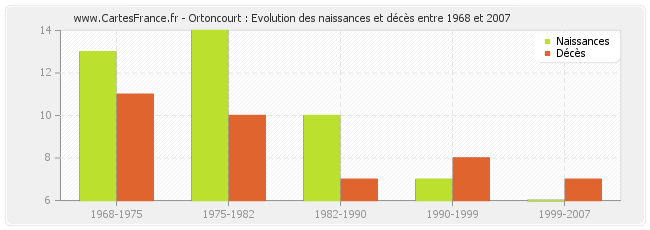 Ortoncourt : Evolution des naissances et décès entre 1968 et 2007