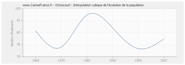 Ortoncourt : Interpolation cubique de l'évolution de la population