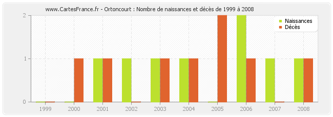 Ortoncourt : Nombre de naissances et décès de 1999 à 2008