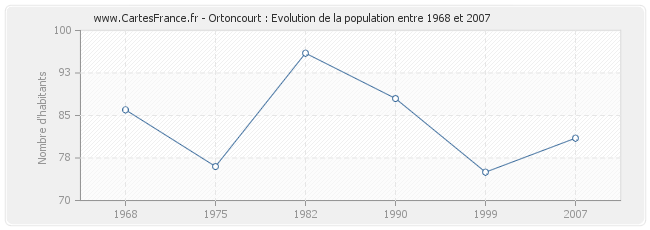 Population Ortoncourt