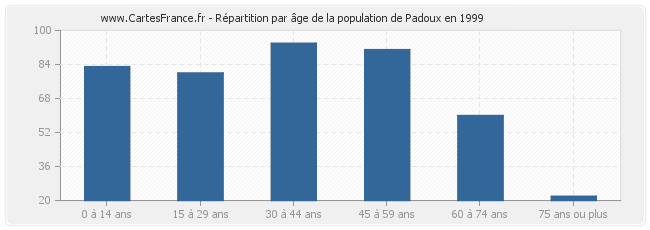 Répartition par âge de la population de Padoux en 1999