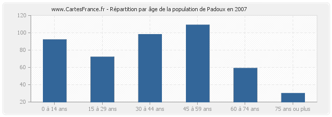 Répartition par âge de la population de Padoux en 2007
