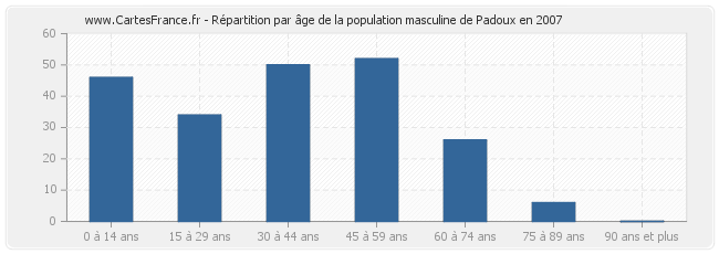 Répartition par âge de la population masculine de Padoux en 2007