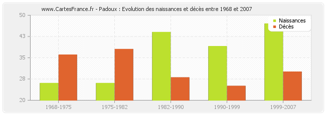 Padoux : Evolution des naissances et décès entre 1968 et 2007