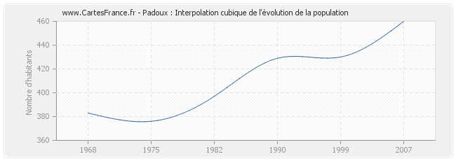 Padoux : Interpolation cubique de l'évolution de la population