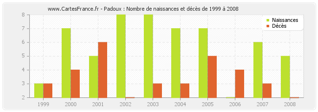Padoux : Nombre de naissances et décès de 1999 à 2008