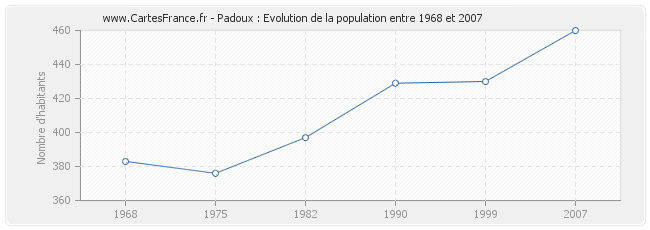 Population Padoux