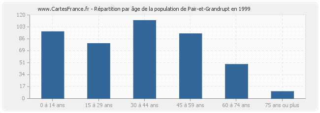 Répartition par âge de la population de Pair-et-Grandrupt en 1999