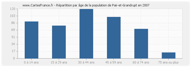 Répartition par âge de la population de Pair-et-Grandrupt en 2007