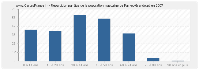 Répartition par âge de la population masculine de Pair-et-Grandrupt en 2007