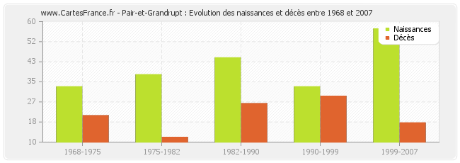 Pair-et-Grandrupt : Evolution des naissances et décès entre 1968 et 2007