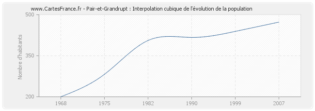 Pair-et-Grandrupt : Interpolation cubique de l'évolution de la population