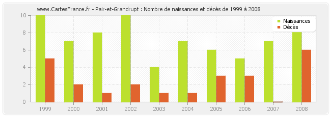 Pair-et-Grandrupt : Nombre de naissances et décès de 1999 à 2008